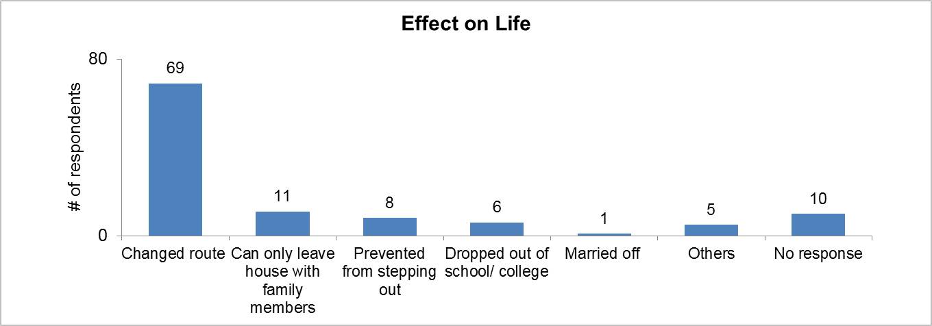 Effect on Life