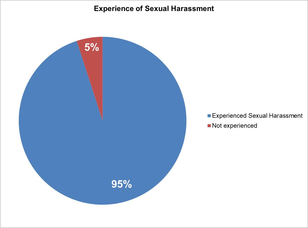 Sexual Harassment pie